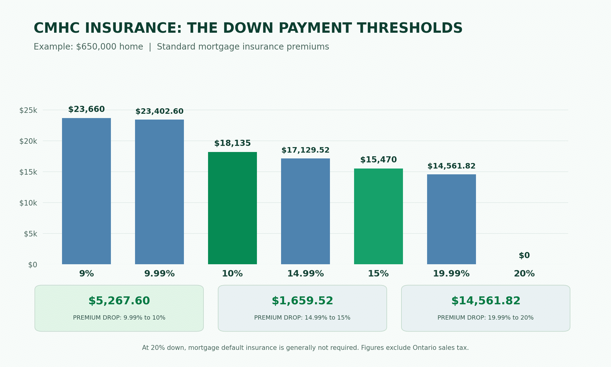 Comparison of CMHC mortgage insurance costs at down payments just below and at 10 percent, 15 percent and 20 percent on a $650,000 home